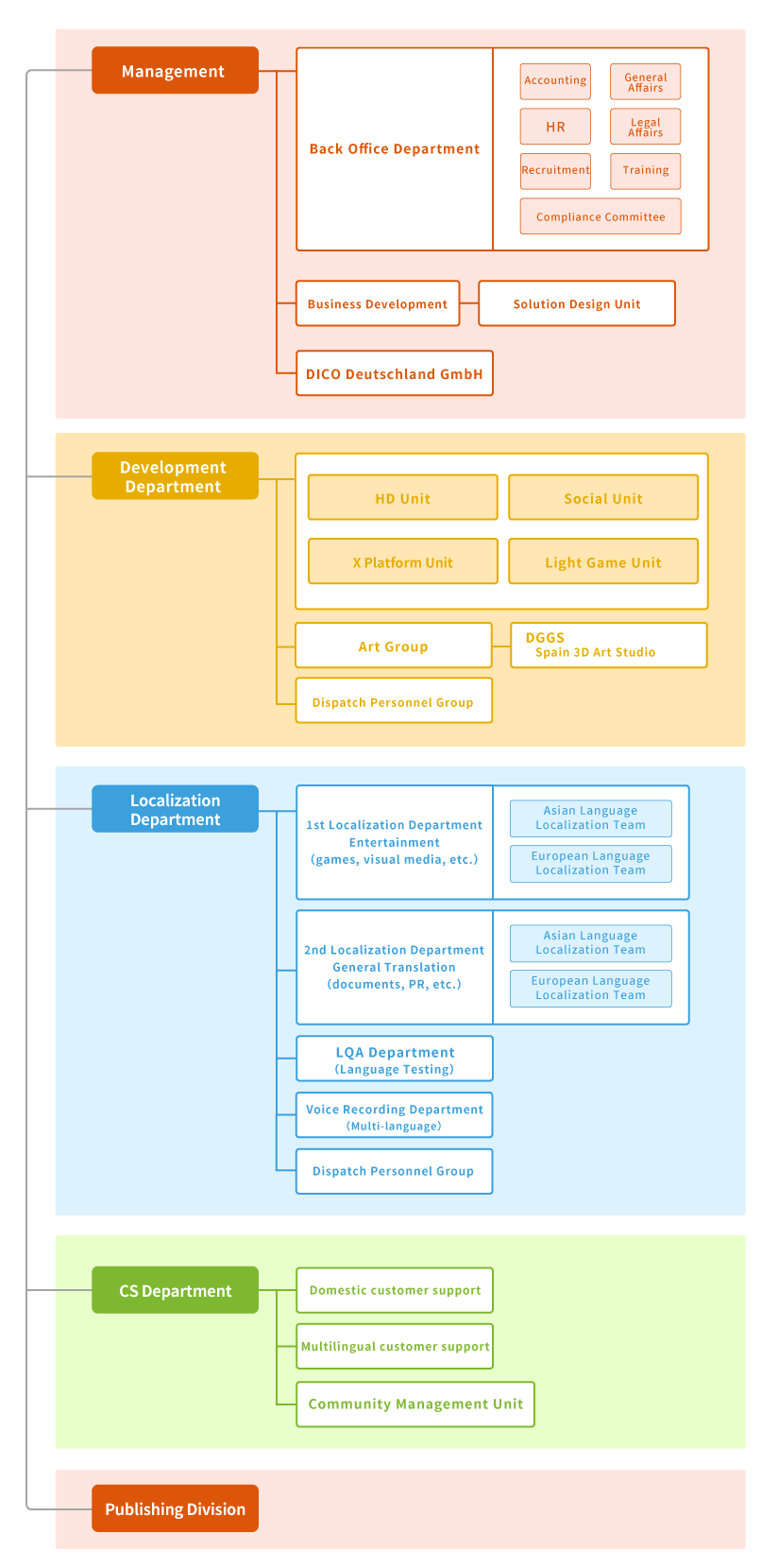 DICO Organization Chart